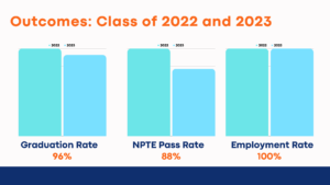 Combined outcomes for the classes of 2022 and 2023: 96% graduation rate, 88% NPTE pass rate, and 100% employment rate