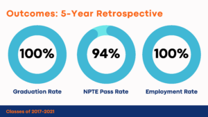 5 Year Retrospective from 2017 to 2021: 100% graduation rate, 94% NPTE pass rate, and a 100% employment rate