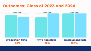 Outcomes for Doctor of Physical Therapy Class of 2023 and 2024