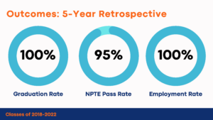 Outcomes for Doctor of Physical Therapy: 5 Year Retrospective