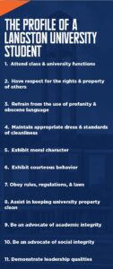 The Profile of a Langston University Student 1. Attend class and university functions 2. Have respect for the rights and property of others 3. Refrain from the use of profanity and obscene language 4. Maintain appropriate dress and standards of cleanliness 5. Exhibit moral character 6. Exhibit courteous behavior 7. Obey rules, regulations, and laws 8. Assist in keeping university property clean 9. Be an advocate of academic integrity 10. Be an advocate of social integrity 11. Demonstrate leadership qualities